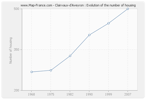 Clairvaux-d'Aveyron : Evolution of the number of housing