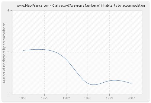 Clairvaux-d'Aveyron : Number of inhabitants by accommodation