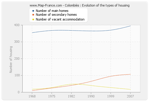 Colombiès : Evolution of the types of housing