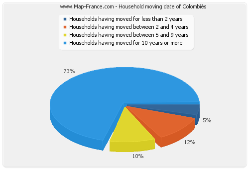 Household moving date of Colombiès