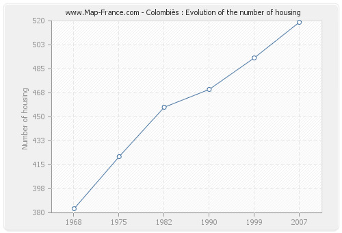 Colombiès : Evolution of the number of housing