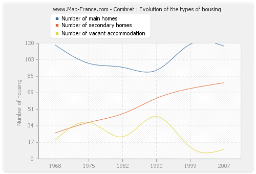 Combret : Evolution of the types of housing