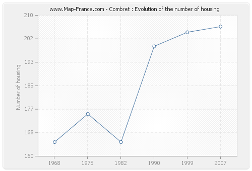 Combret : Evolution of the number of housing