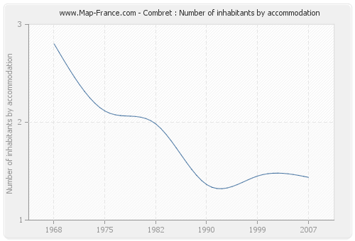 Combret : Number of inhabitants by accommodation