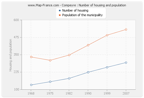 Compeyre : Number of housing and population