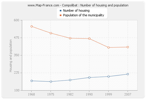 Compolibat : Number of housing and population