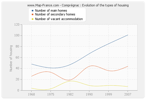 Comprégnac : Evolution of the types of housing