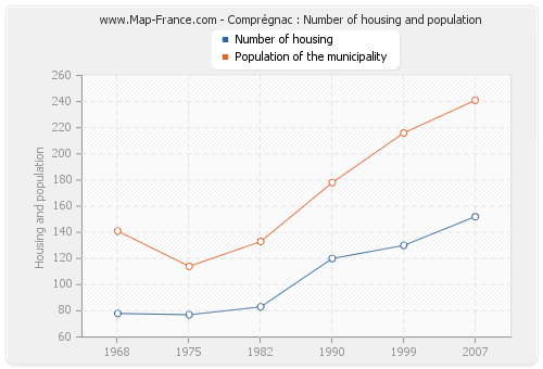 Comprégnac : Number of housing and population