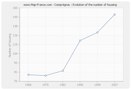 Comprégnac : Evolution of the number of housing