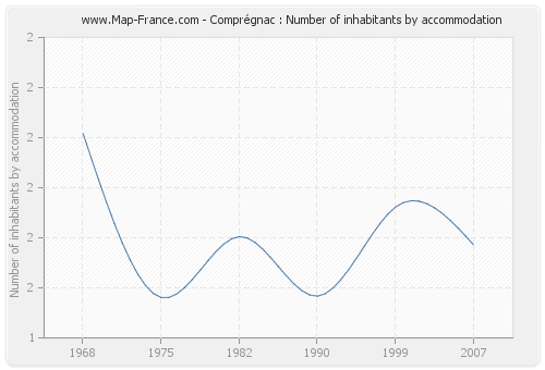 Comprégnac : Number of inhabitants by accommodation
