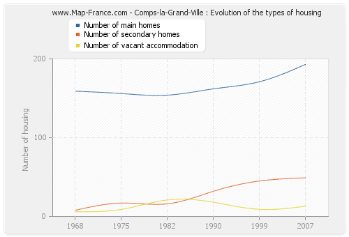 Comps-la-Grand-Ville : Evolution of the types of housing