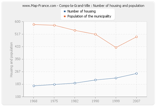 Comps-la-Grand-Ville : Number of housing and population