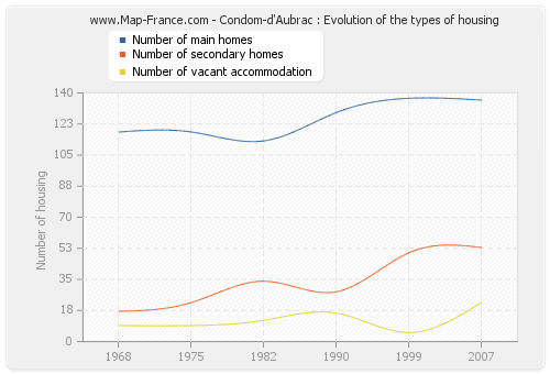 Condom-d'Aubrac : Evolution of the types of housing