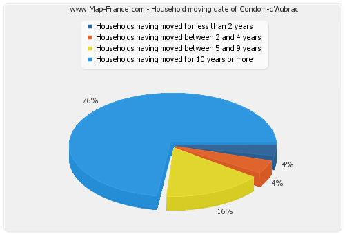 Household moving date of Condom-d'Aubrac
