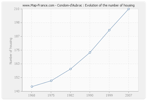 Condom-d'Aubrac : Evolution of the number of housing