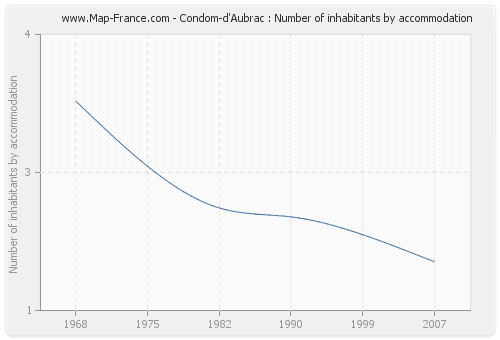 Condom-d'Aubrac : Number of inhabitants by accommodation