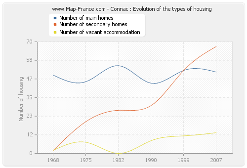 Connac : Evolution of the types of housing