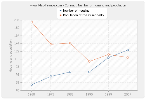 Connac : Number of housing and population