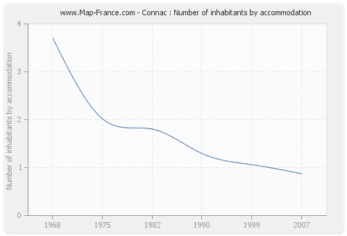 Connac : Number of inhabitants by accommodation
