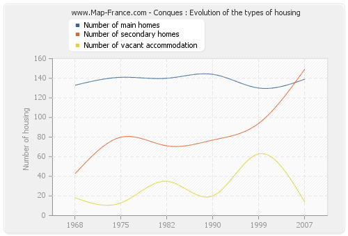 Conques : Evolution of the types of housing
