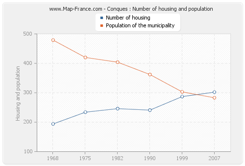 Conques : Number of housing and population