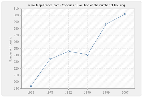 Conques : Evolution of the number of housing