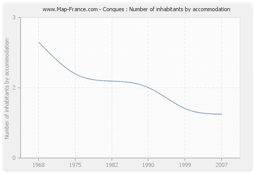 Conques : Number of inhabitants by accommodation
