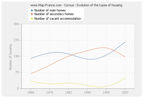 Cornus : Evolution of the types of housing