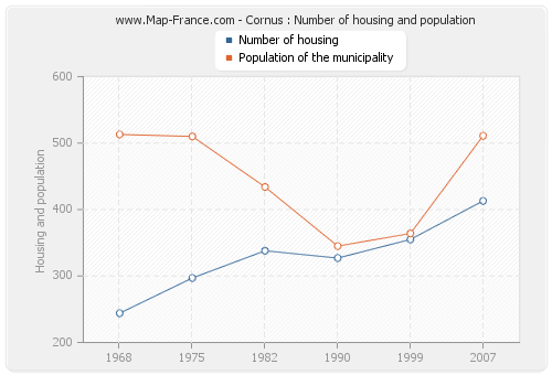 Cornus : Number of housing and population
