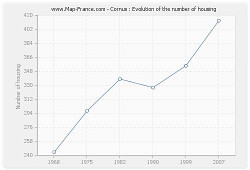 Cornus : Evolution of the number of housing