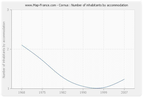 Cornus : Number of inhabitants by accommodation