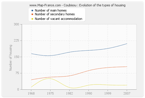 Coubisou : Evolution of the types of housing