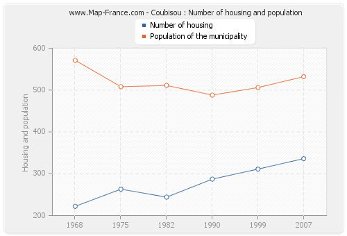 Coubisou : Number of housing and population