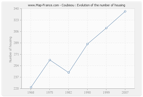 Coubisou : Evolution of the number of housing