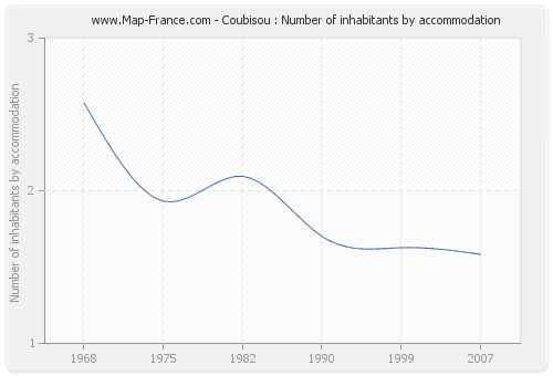 Coubisou : Number of inhabitants by accommodation