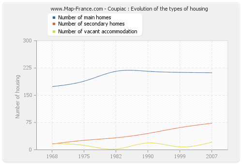 Coupiac : Evolution of the types of housing