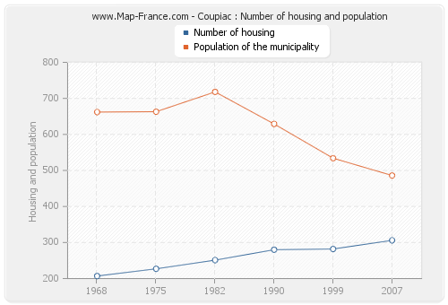 Coupiac : Number of housing and population