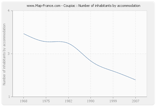 Coupiac : Number of inhabitants by accommodation