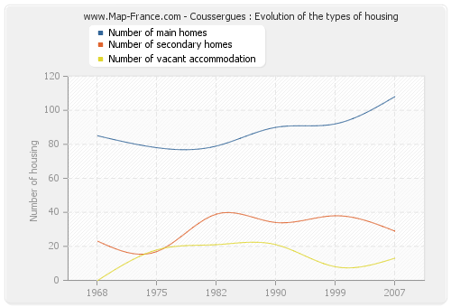 Coussergues : Evolution of the types of housing