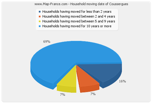 Household moving date of Coussergues