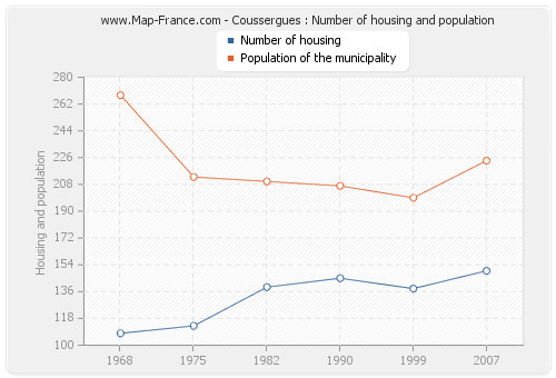 Coussergues : Number of housing and population
