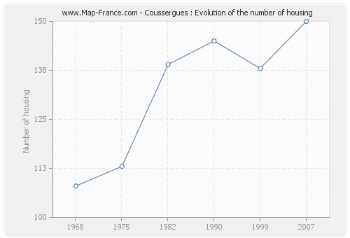 Coussergues : Evolution of the number of housing