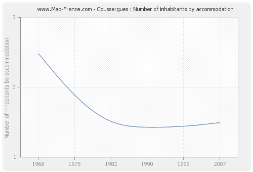 Coussergues : Number of inhabitants by accommodation