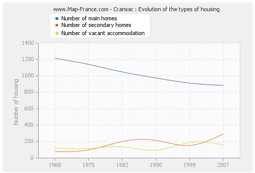 Cransac : Evolution of the types of housing