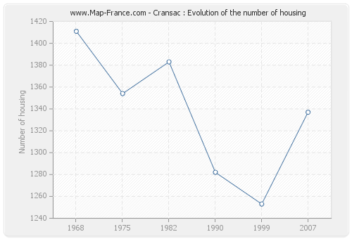 Cransac : Evolution of the number of housing
