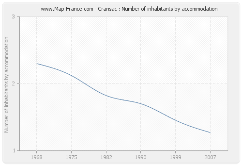 Cransac : Number of inhabitants by accommodation