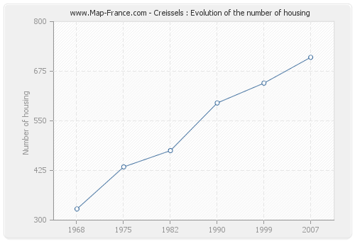 Creissels : Evolution of the number of housing