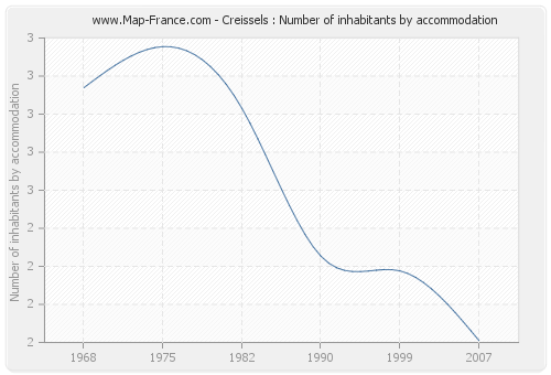 Creissels : Number of inhabitants by accommodation