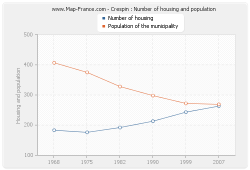Crespin : Number of housing and population