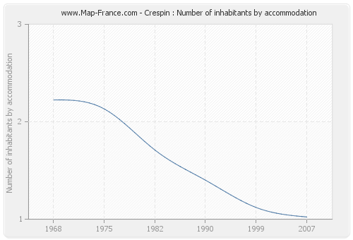 Crespin : Number of inhabitants by accommodation
